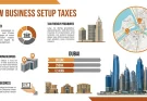 Are taxes low for business setup in Dubai?